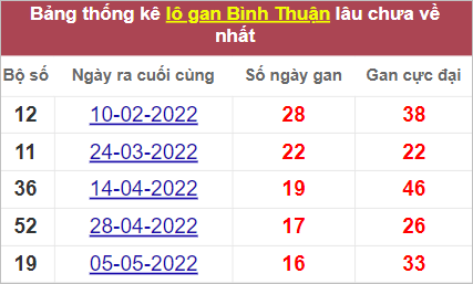 Soi cầu XSMN 1/9/2022, Dự đoán kết quả XSMN ngày 1/9/2022