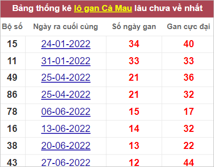 Soi cầu XSMN 26/9/2022, Dự đoán kết quả XSMN ngày 26/9/2022