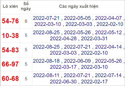 Soi cầu XSMN 8/9/2022, Dự đoán kết quả XSMN ngày 8/9/2022