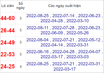 Soi cầu XSMN 8/9/2022, Dự đoán kết quả XSMN ngày 8/9/2022