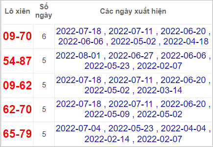 Soi cầu XSMN 5/9/2022, Dự đoán kết quả XSMN ngày 5/9/2022 3 Soi cầu XSMN 5/9/2022, Dự đoán kết quả XSMN ngày 5/9/2022