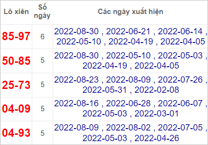 Soi cầu XSMT 6/9/2022, Dự đoán kết quả XSMT chính xác nhất 3 Soi cầu XSMT 6/9/2022, Dự đoán kết quả XSMT chính xác nhất