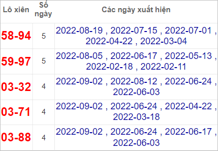 Soi cầu XSMT 9/9/2022, Dự đoán kết quả XSMT chính xác nhất