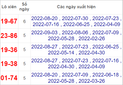Soi cầu XSMT 10/9/2022, Dự đoán kết quả XSMT chuẩn nhất