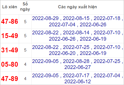 Soi cầu XSMT 11/9/2022, Dự đoán kết quả XSMT chuẩn nhất