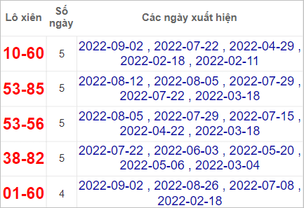 Soi cầu XSMN 9/9/2022, Dự đoán kết quả XSMN siêu ngon