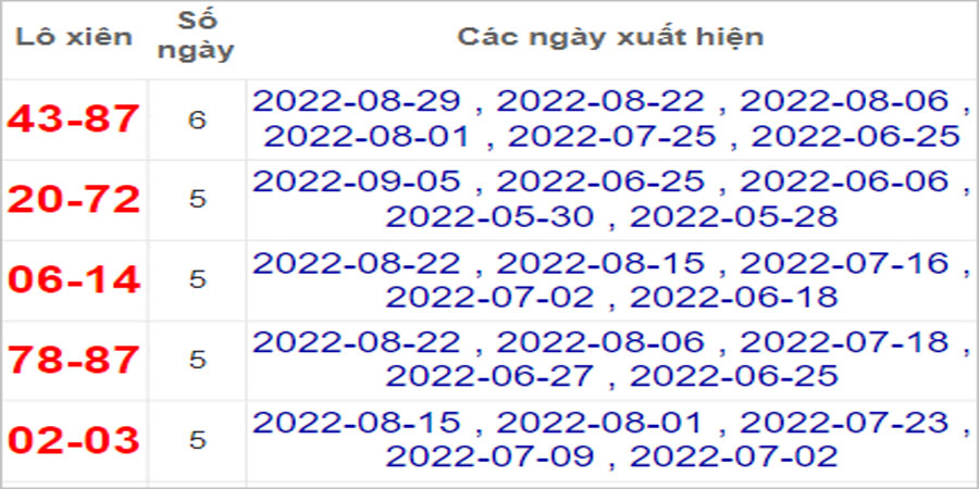 Soi cầu XSMN 10/9/2022, Dự đoán kết quả XSMN đỉnh nhất