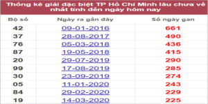 Soi cầu XSMN 24/9/2022, Dự đoán kết quả XSMN đỉnh nhất