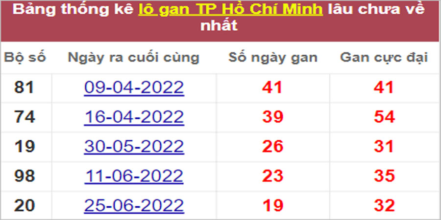 Soi cầu XSMN 3/9/2022, Dự đoán kết quả XSMN ngày 3/9/2022