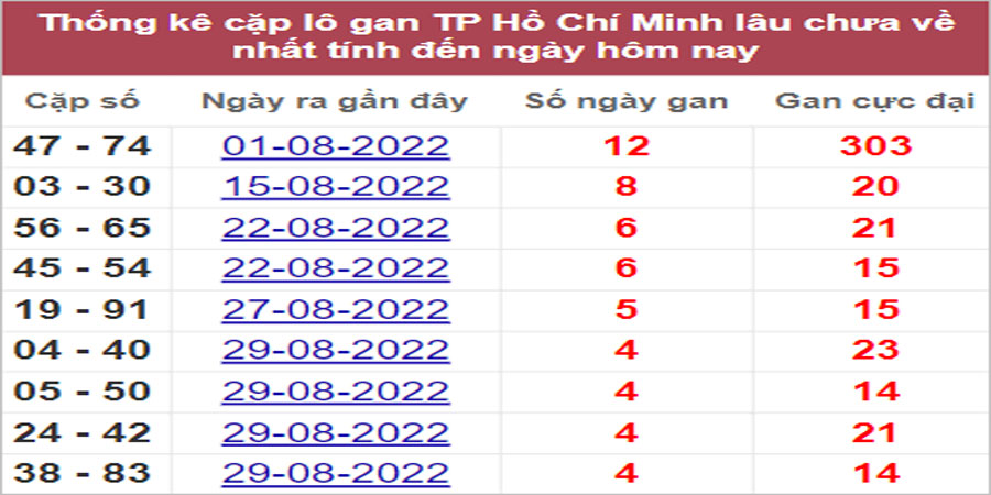 Soi cầu XSMN 17/9/2022, Dự đoán kết quả XSMN đỉnh nhất