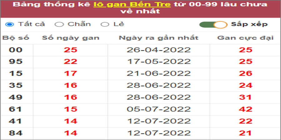 Soi cầu XSMN 25/10/2022, Dự đoán kết quả XSMN ngày 25/10/2022