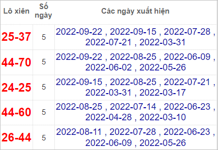 Soi cầu XSMN 6/10/2022, Dự đoán kết quả XSMN ngày 6/10/2022