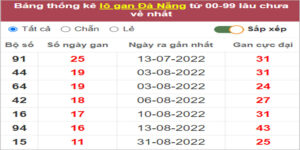 Soi cầu XSMT 12/10/2022, Dự đoán kết quả XSMT siêu trúng nhất