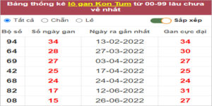 Soi cầu XSMT 16/10/2022, Dự đoán kết quả XSMT chuẩn nhất