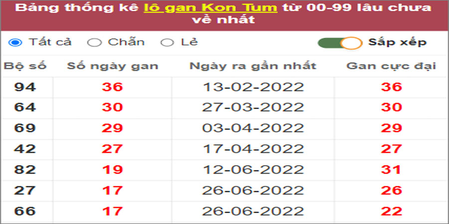 Soi cầu XSMT 30/10/2022, Dự đoán kết quả XSMT chuẩn nhất
