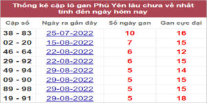 Soi cầu XSMT 10/10/2022, Dự đoán kết quả XSMT tỷ lệ trúng cao