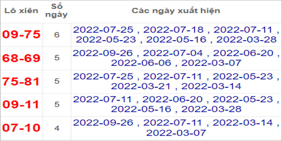 Soi cầu XSMT 3/10/2022, Dự đoán kết quả XSMT tỷ lệ trúng cao