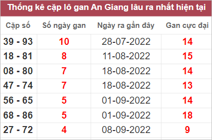 Soi cầu XSMN 13/10/2022, Dự đoán kết quả XSMN ngày 13/10/2022