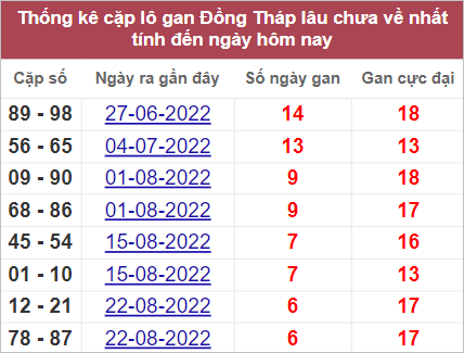 Soi cầu XSMN 10/10/2022, Dự đoán kết quả XSMN ngày 10/10/2022