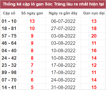 Soi cầu XSMN 12/10/2022, Dự đoán kết quả XSMN ngày 12/10/2022