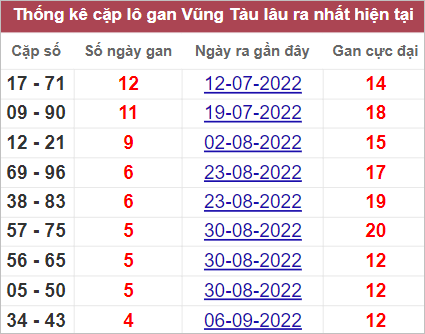 Soi cầu XSMN 11/10/2022, Dự đoán kết quả XSMN ngày 11/10/2022