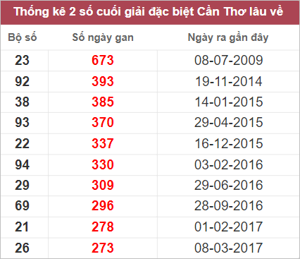 Soi cầu XSMN 19/10/2022, Dự đoán kết quả XSMN ngày 19/10/2022