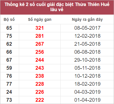 Soi cầu XSMT 17/10/2022, Dự đoán kết quả XSMT tỷ lệ trúng cao