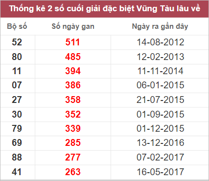 Soi cầu XSMN 18/10/2022, Dự đoán kết quả XSMN ngày 18/10/2022