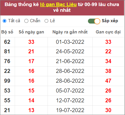 Soi cầu XSMN 25/10/2022, Dự đoán kết quả XSMN ngày 25/10/2022