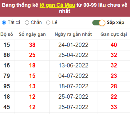 Soi cầu XSMN 24/10/2022, Dự đoán kết quả XSMN ngày 24/10/2022 4 Soi cầu XSMN 24/10/2022, Dự đoán kết quả XSMN ngày 24/10/2022