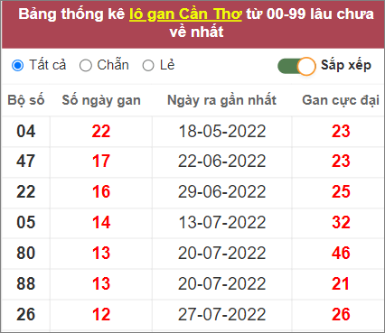 Soi cầu XSMN 26/10/2022, Dự đoán kết quả XSMN ngày 26/10/2022 3 Soi cầu XSMN 26/10/2022, Dự đoán kết quả XSMN ngày 26/10/2022