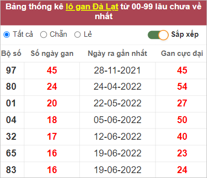Soi cầu XSMN 16/10/2022, Dự đoán kết quả XSMN ngày 16/10/2022