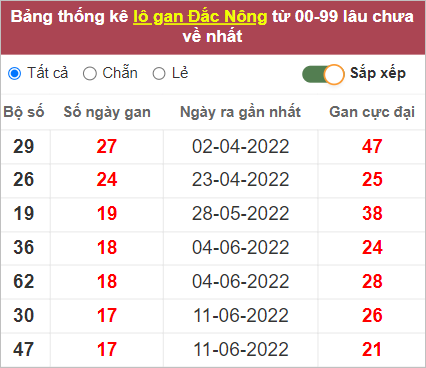 Soi cầu XSMT 15/10/2022, Dự đoán kết quả XSMT chuẩn nhất