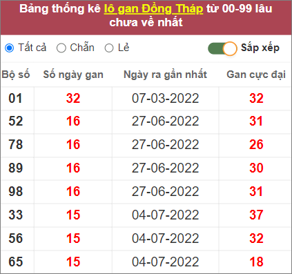 Soi cầu XSMN 24/10/2022, Dự đoán kết quả XSMN ngày 24/10/2022 3 Soi cầu XSMN 24/10/2022, Dự đoán kết quả XSMN ngày 24/10/2022