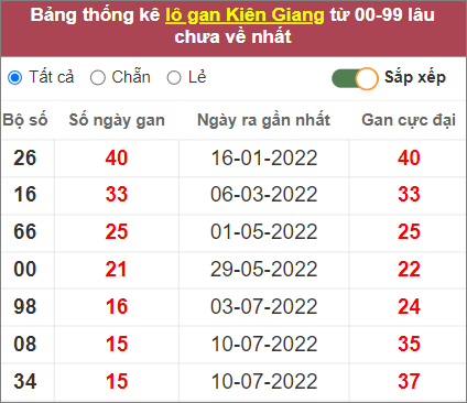 Soi cầu XSMN 30/10/2022, Dự đoán kết quả XSMN ngày 30/10/2022