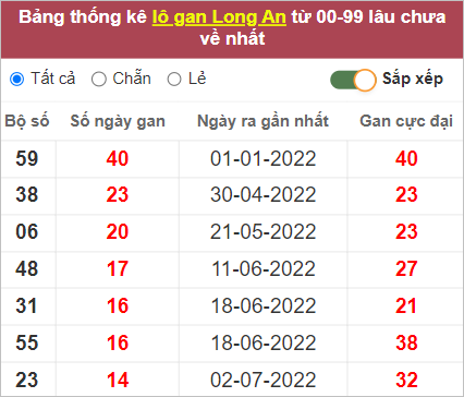 Soi cầu XSMN 15/10/2022, Dự đoán kết quả XSMN đỉnh nhất