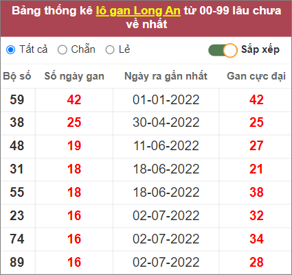 Soi cầu XSMN 29/10/2022, Dự đoán kết quả XSMN đỉnh nhất