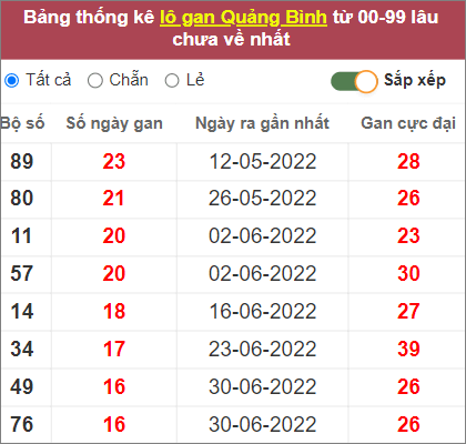 Soi cầu XSMT 27/10/2022, Dự đoán kết quả XSMT đánh là trúng