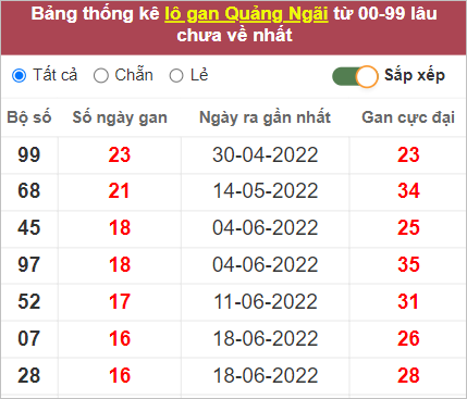 Soi cầu XSMT 15/10/2022, Dự đoán kết quả XSMT chuẩn nhất