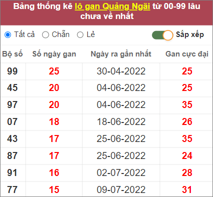 Soi cầu XSMT 29/10/2022, Dự đoán kết quả XSMT chuẩn nhất