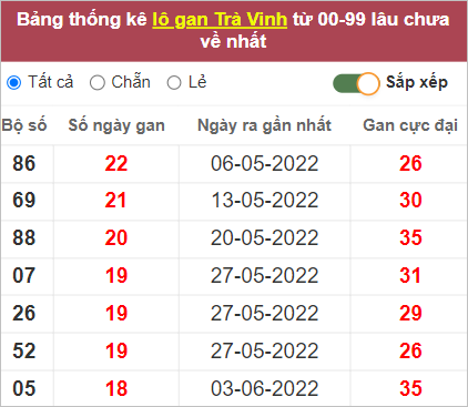 Soi cầu XSMN 14/10/2022, Dự đoán kết quả XSMN siêu chuẩn