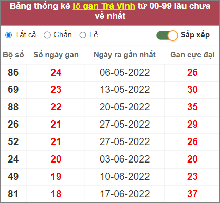 Soi cầu XSMN 28/10/2022, Dự đoán kết quả XSMN siêu chuẩn
