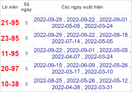 Soi cầu XSMN 6/10/2022, Dự đoán kết quả XSMN ngày 6/10/2022