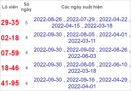 Soi cầu XSMN 7/10/2022, Dự đoán kết quả XSMN siêu chuẩn