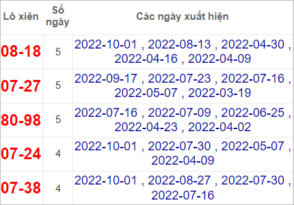Soi cầu XSMN 8/10/2022, Dự đoán kết quả XSMN đỉnh nhất