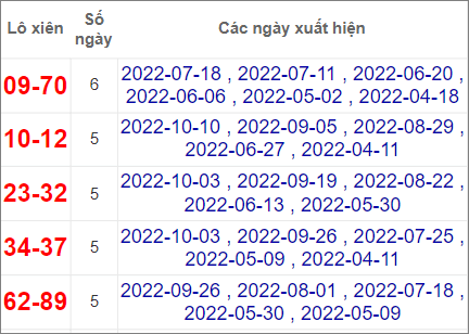 Soi cầu XSMN 31/10/2022, Dự đoán kết quả XSMN ngày 31/10/2022