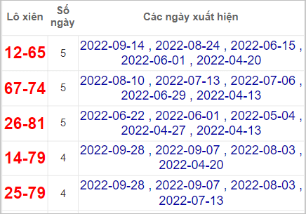 Soi cầu XSMN 5/10/2022, Dự đoán kết quả XSMN ngày 5/10/2022 3 Soi cầu XSMN 5/10/2022, Dự đoán kết quả XSMN ngày 5/10/2022