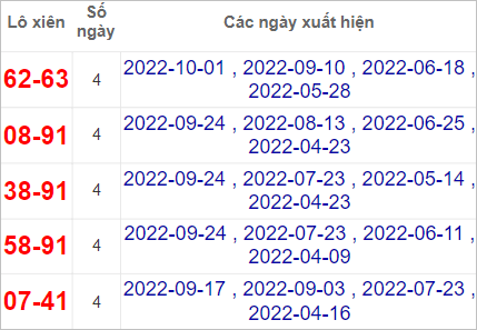 Soi cầu XSMN 8/10/2022, Dự đoán kết quả XSMN đỉnh nhất