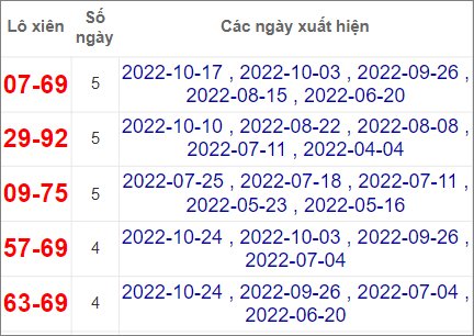 Soi cầu XSMT 31/10/2022, Dự đoán kết quả XSMT tỷ lệ trúng cao 2 Soi cầu XSMT 31/10/2022, Dự đoán kết quả XSMT tỷ lệ trúng cao