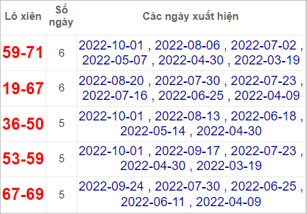 Soi cầu XSMT 8/10/2022, Dự đoán kết quả XSMT chuẩn nhất